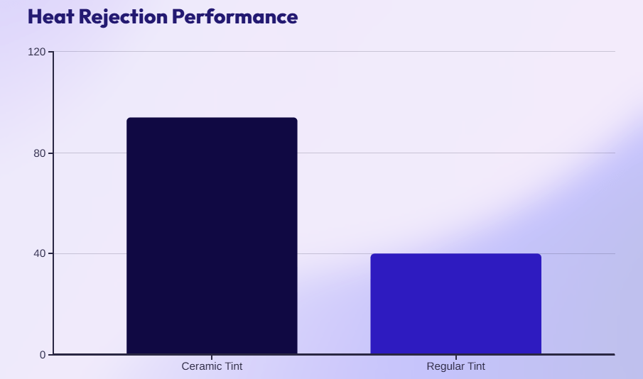 Heat Rejection Performance