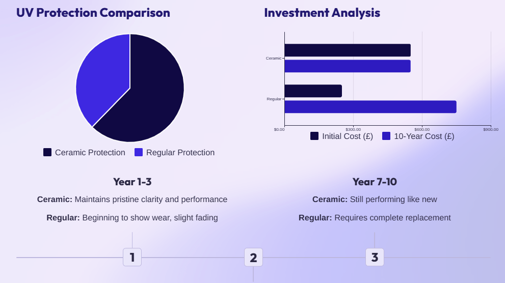 UV Protection Comparison