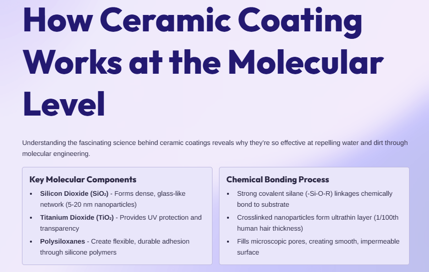 Ceramic Coating Works at the Molecular Level to Repel Water and Dirt
