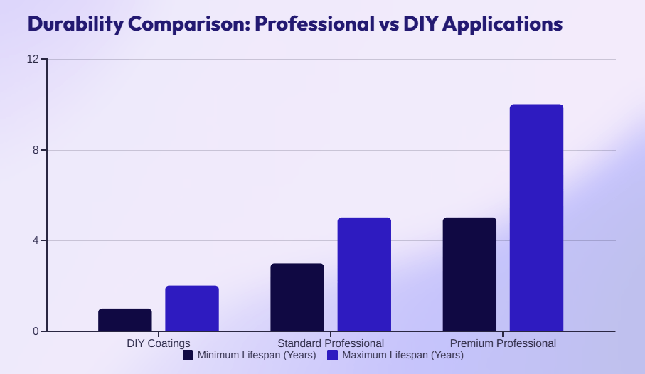 Professional vs DIY Applications
