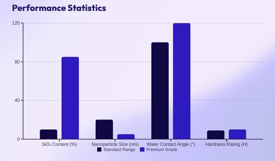 Performance Statistics