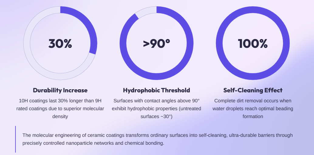 Self Cleaning Effect