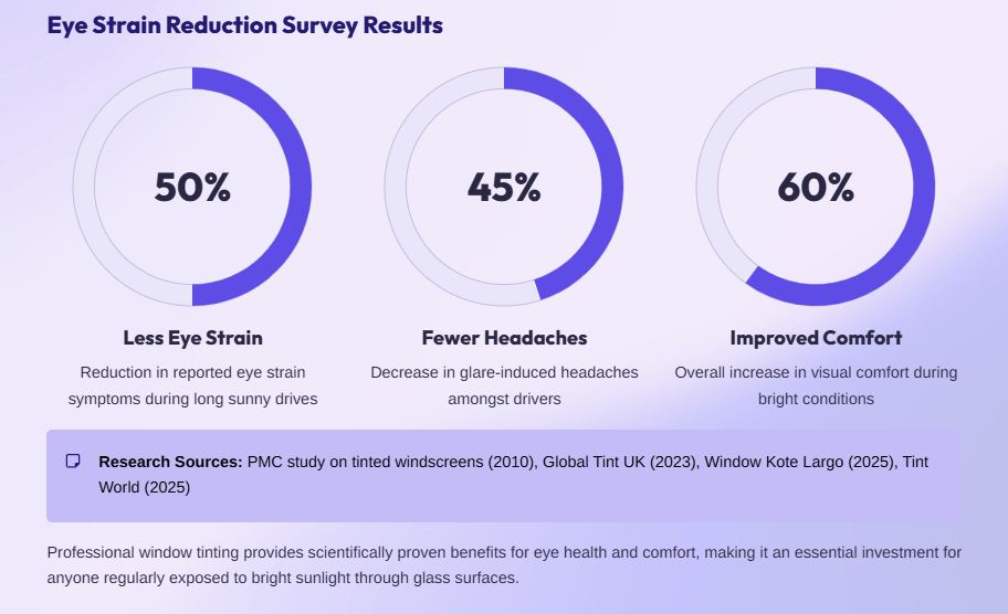 Eye Strain Reduction Survey Results