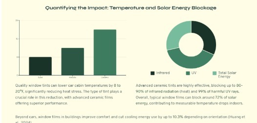Temperature and Solar Energy Bllockage